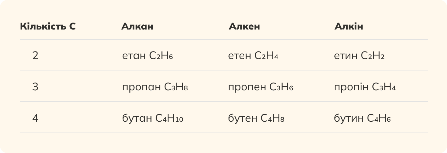 Алкани, алкени, алкіни: таблиця