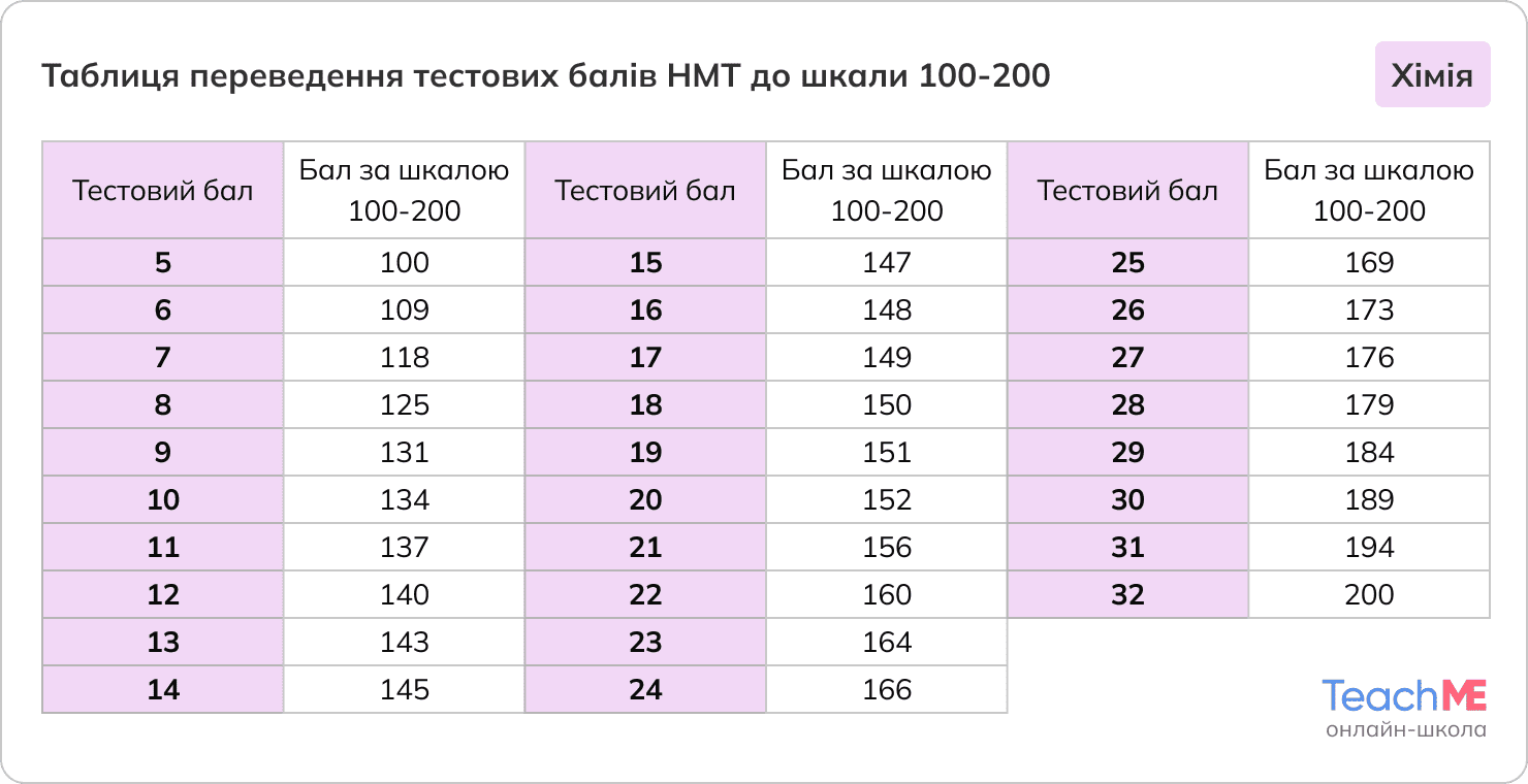 Таблиця переведення тестових балів НМТ з хімії