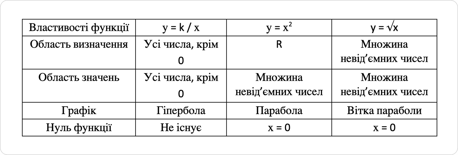 Властивості функції