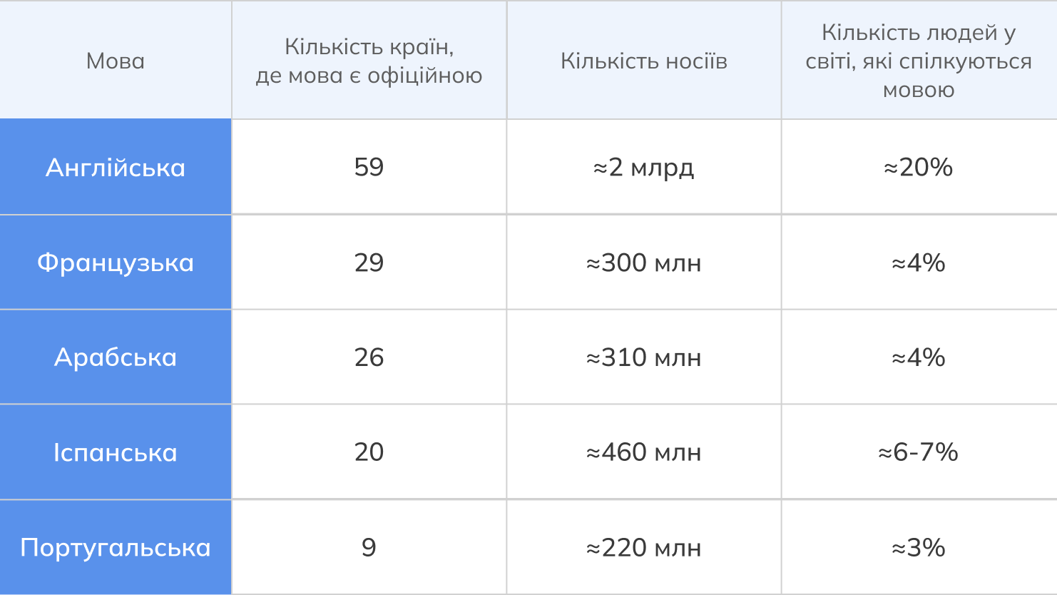 Які іноземні мови варто вивчати?