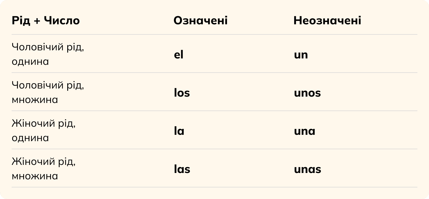 Іспанські артиклі у таблиці