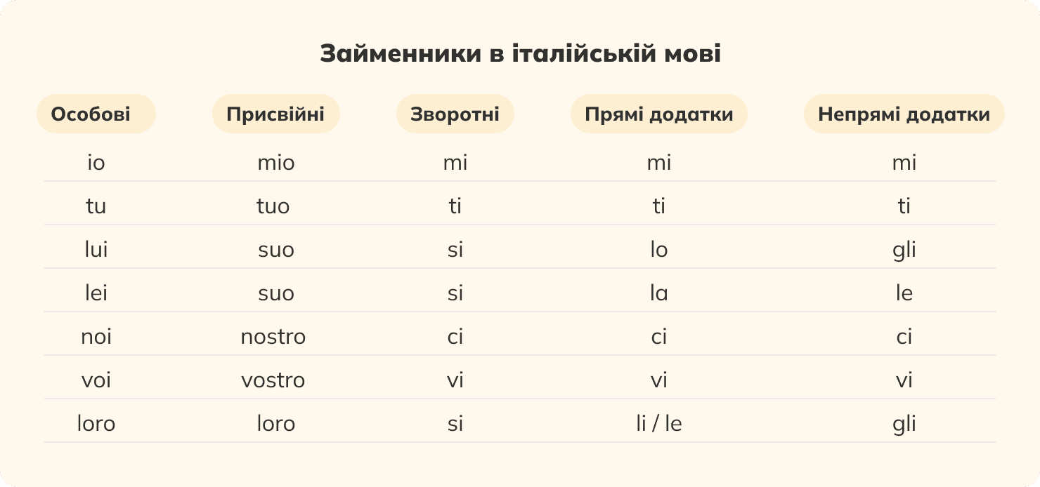 Займенники в італійській мові: таблиця для запам&rsquo;ятовування