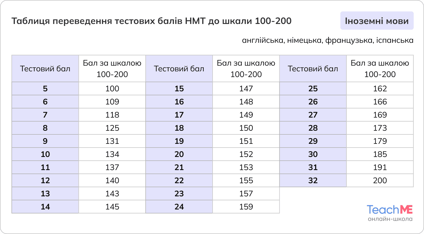 Таблиця переведення тестових балів НМТ з іноземної мови (англійської, німецької, французької, іспанської)