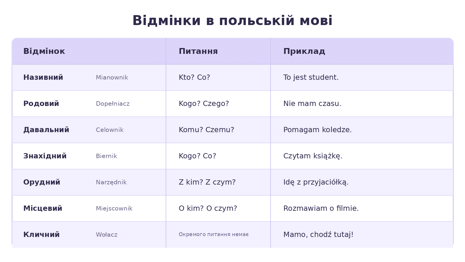 Відмінки в польській мові: таблиця з питаннями та прикладами
