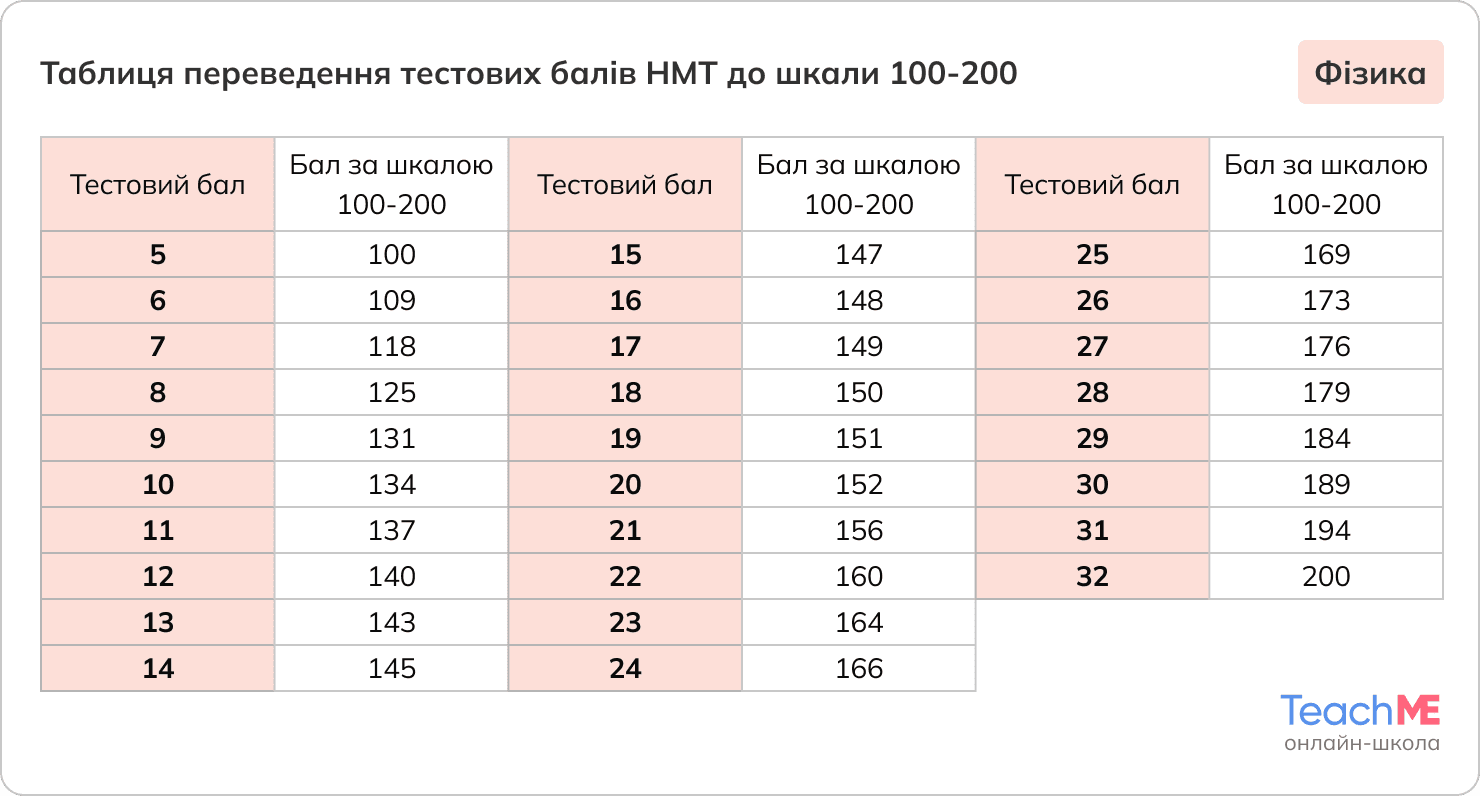 Таблиця переведення тестових балів НМТ з фізики