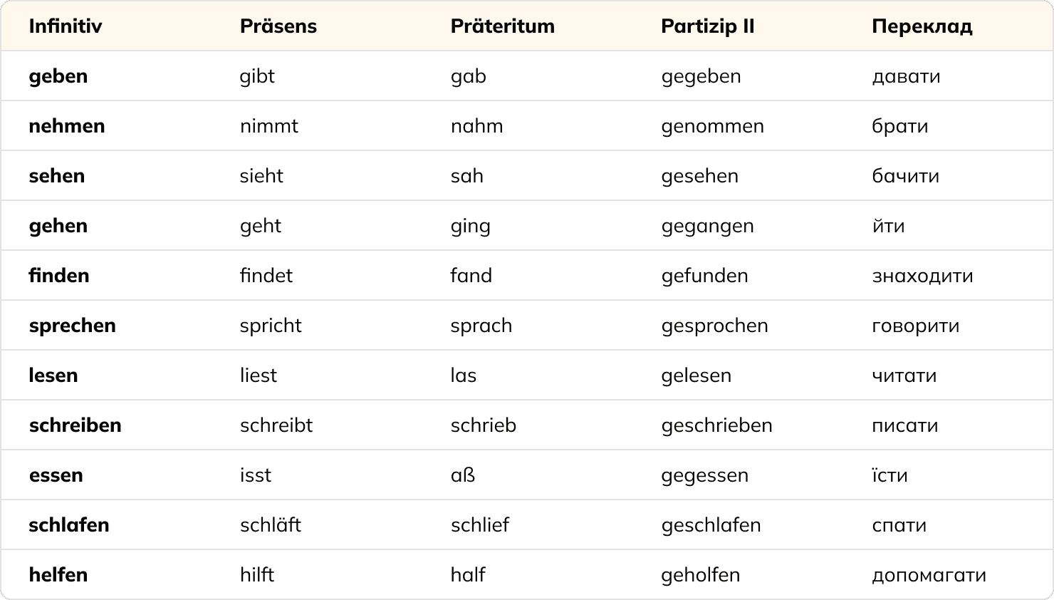 Таблиця з усіма сильними дієсловами в німецькій мові