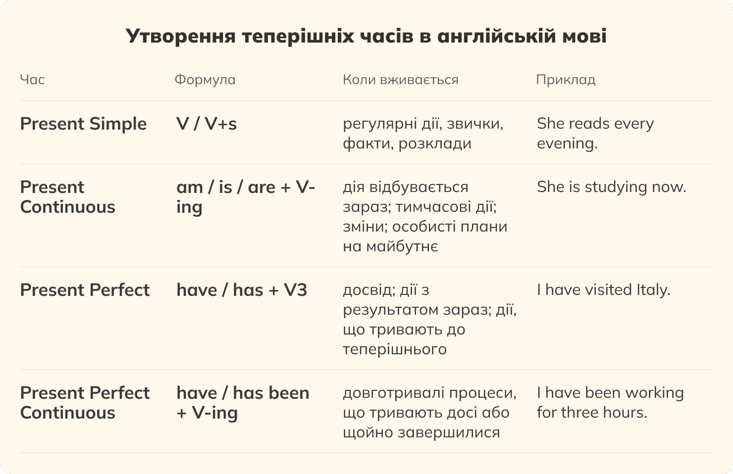 Утворення Present Simple, Present Continuous, Present Perfect, Present Perfect Continuous