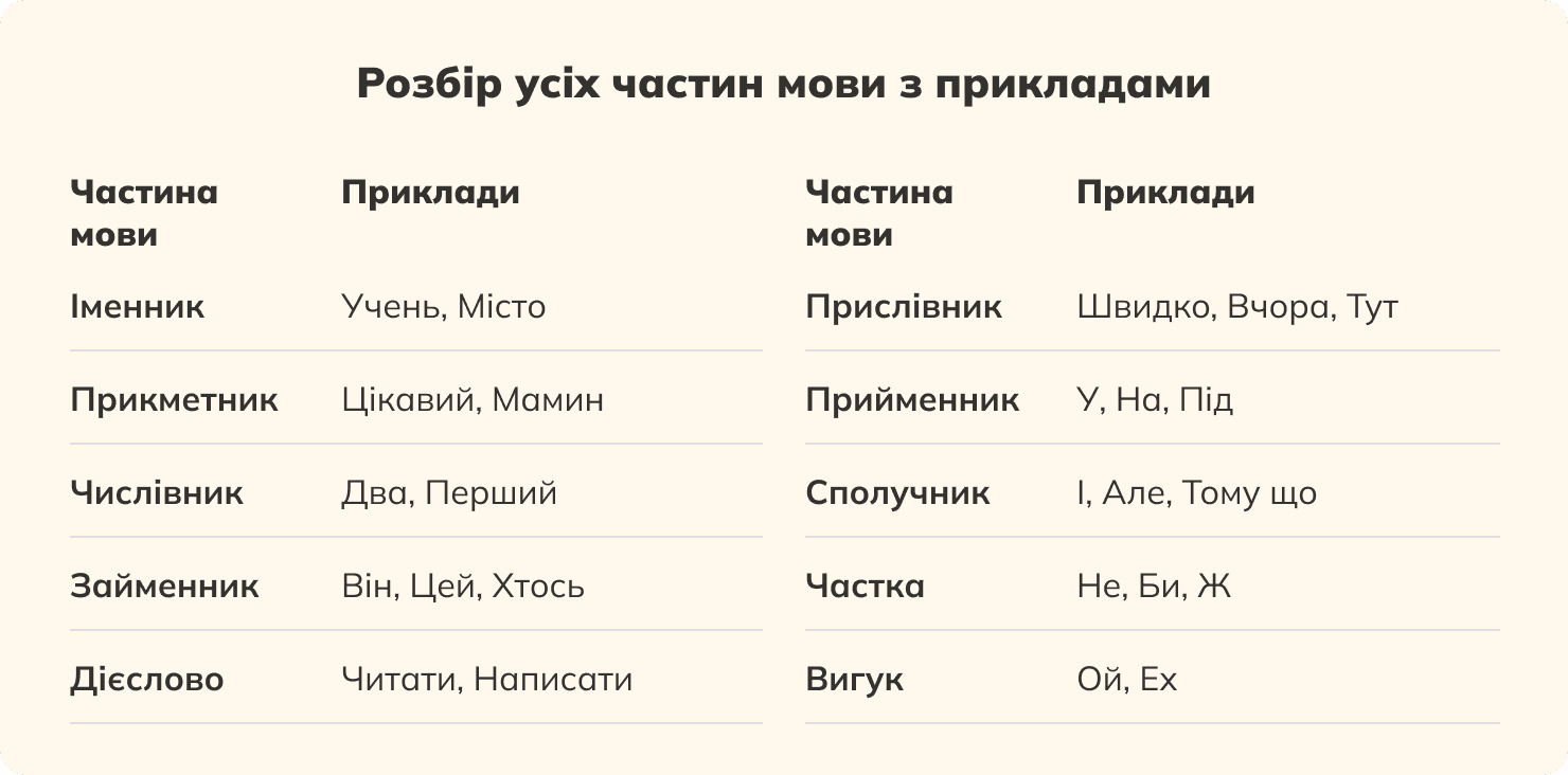 Розбір усіх частин мови з прикладами: таблиця