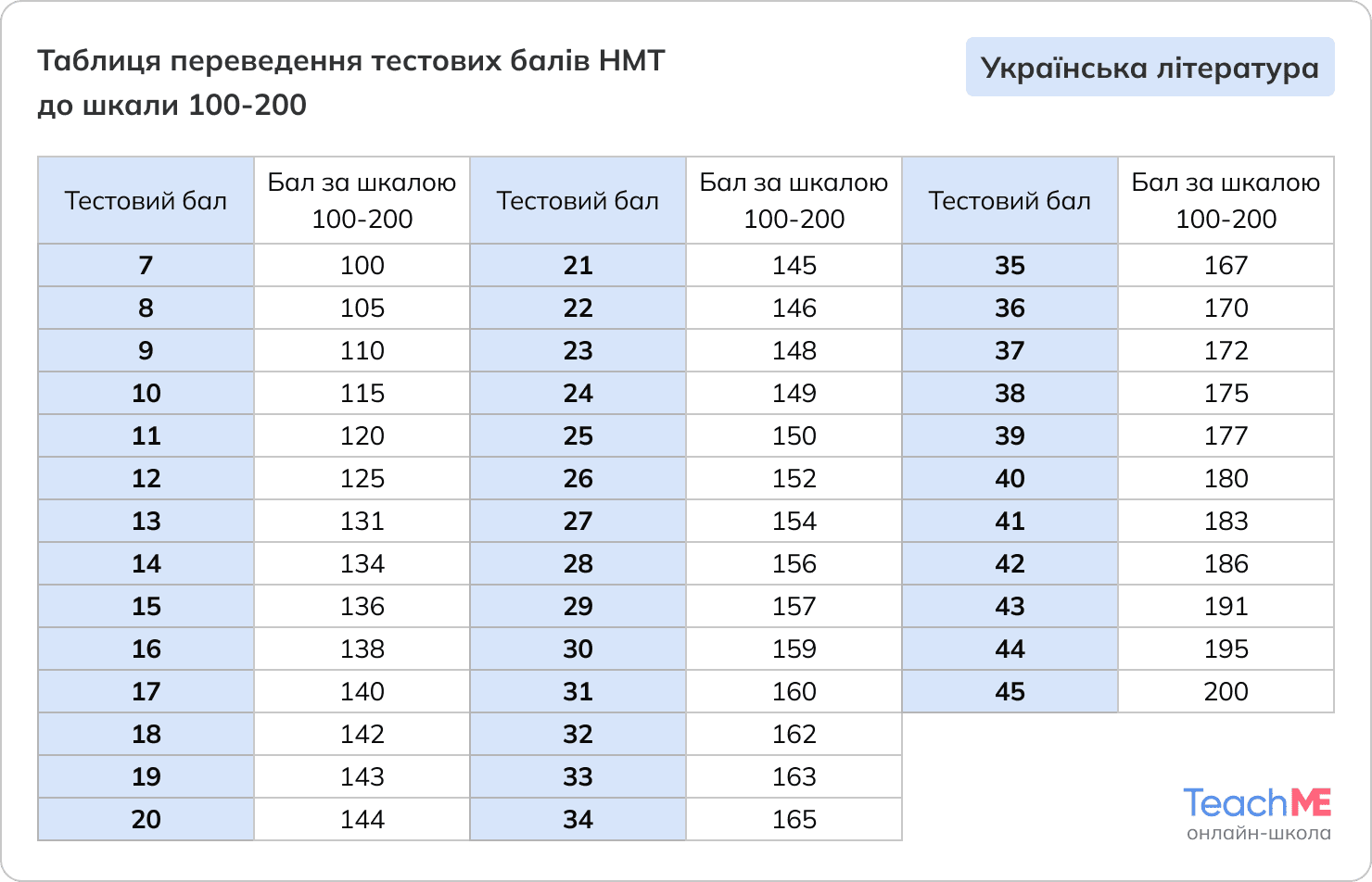 Таблиця переведення тестових балів НМТ з української літератури