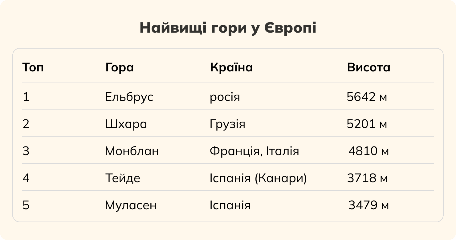 Таблиця найвищих гір у Європі