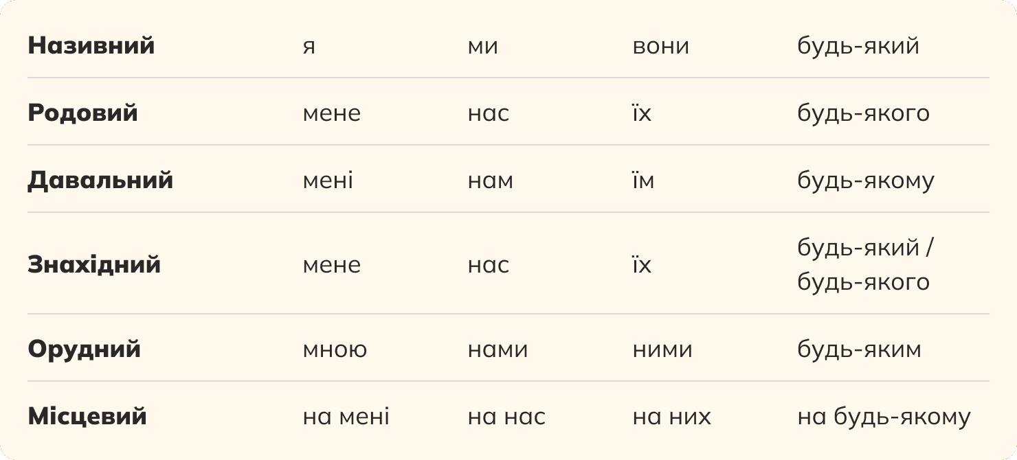 Відмінювання займенників: їх, ми, я, будь-який