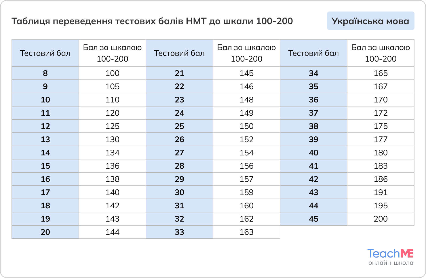 Таблиця переведення тестових балів НМТ з української мови