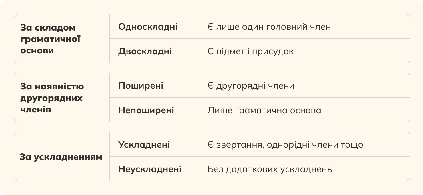 Види простих речень