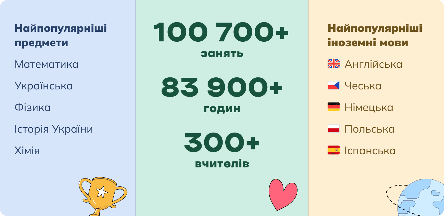 Підсумки 2025 року | Онлайн-школа TeachMe