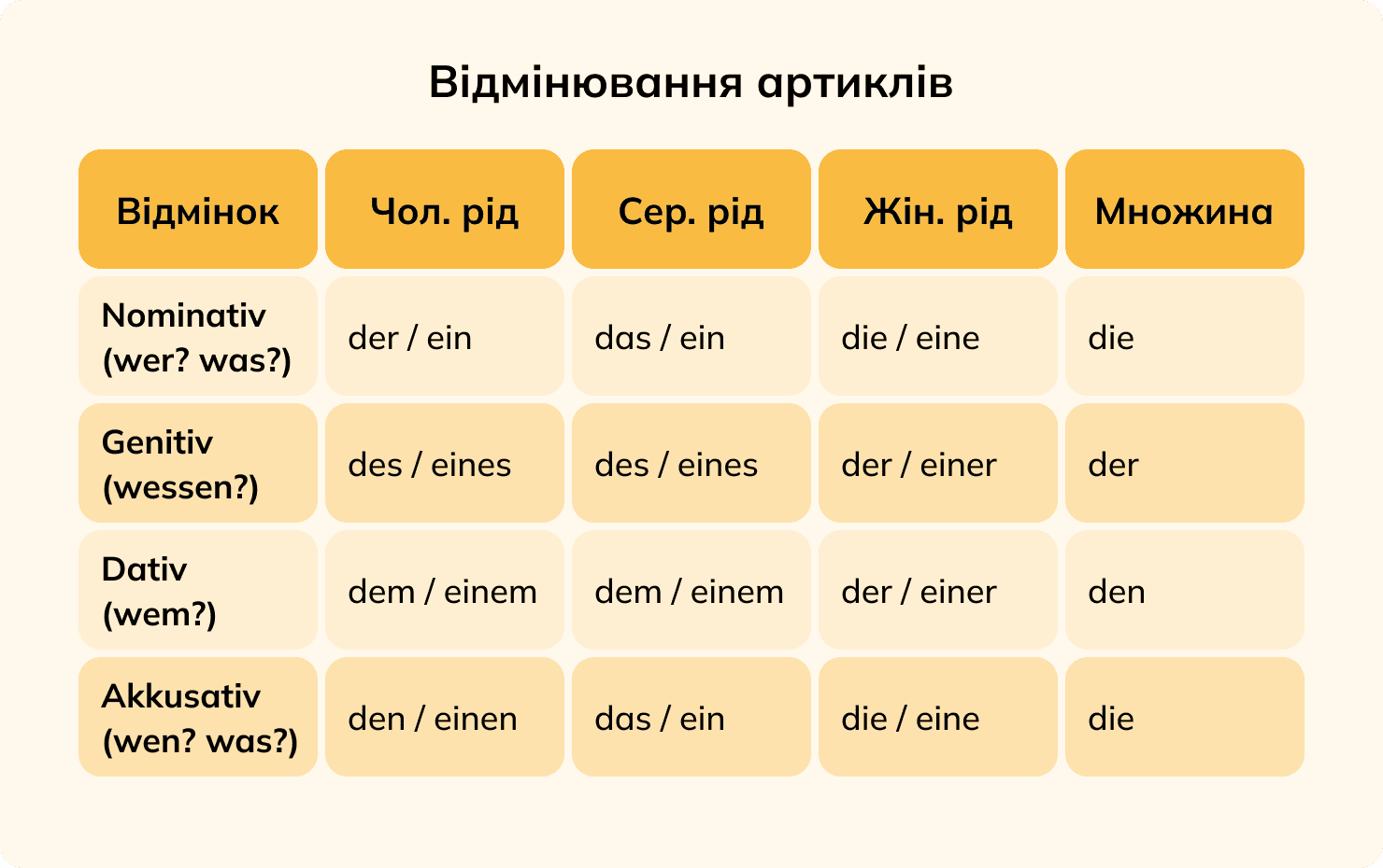 Таблиця відмінків німецької мови