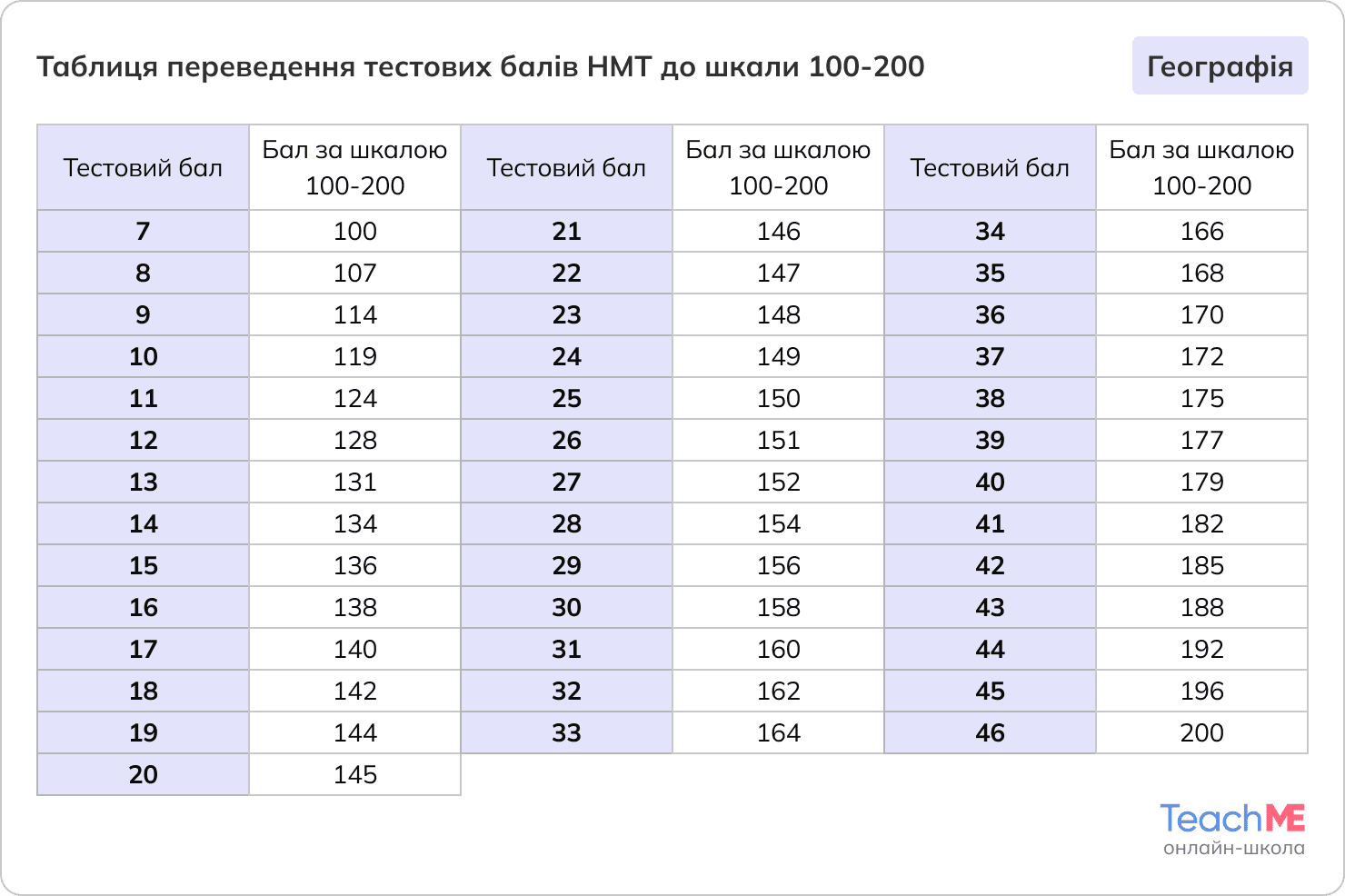 Таблиця переведення тестових балів НМТ з географії