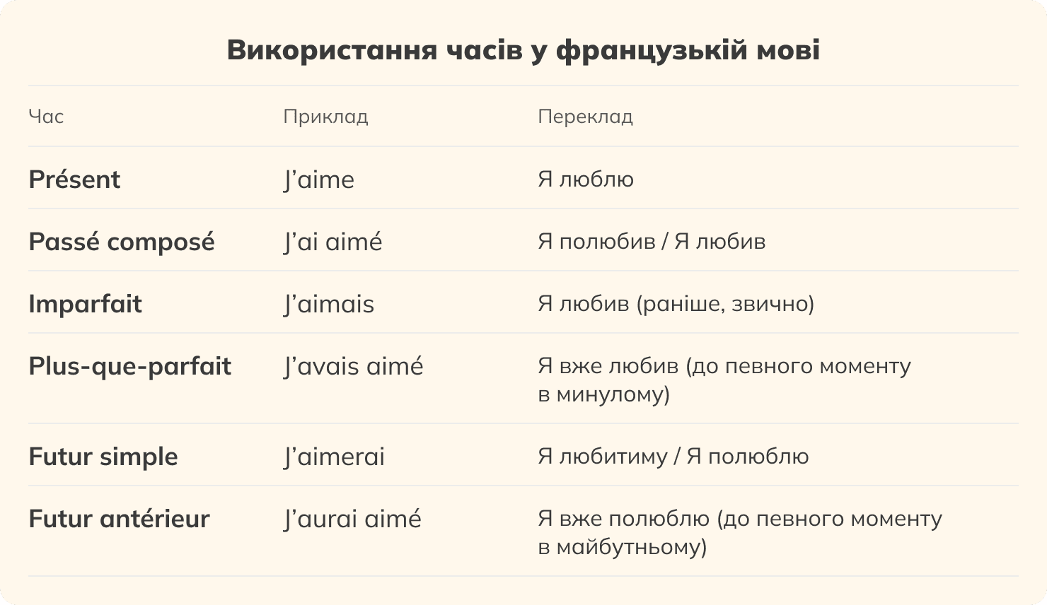 Таблиця часів у французькій мові з прикладами