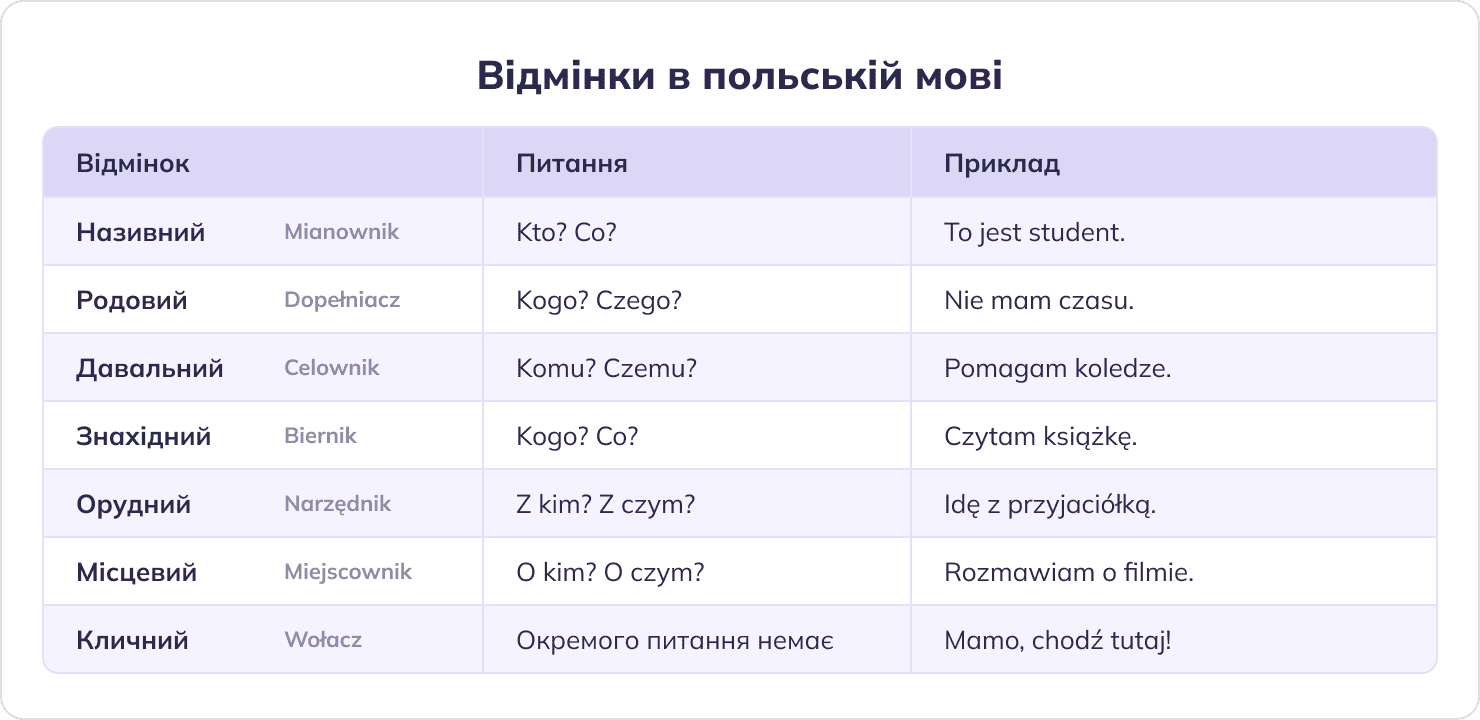 Відмінки в польській мові: таблиця з питаннями та прикладами