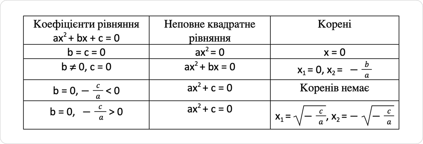 Розв’язування неповного квадратного рівняння