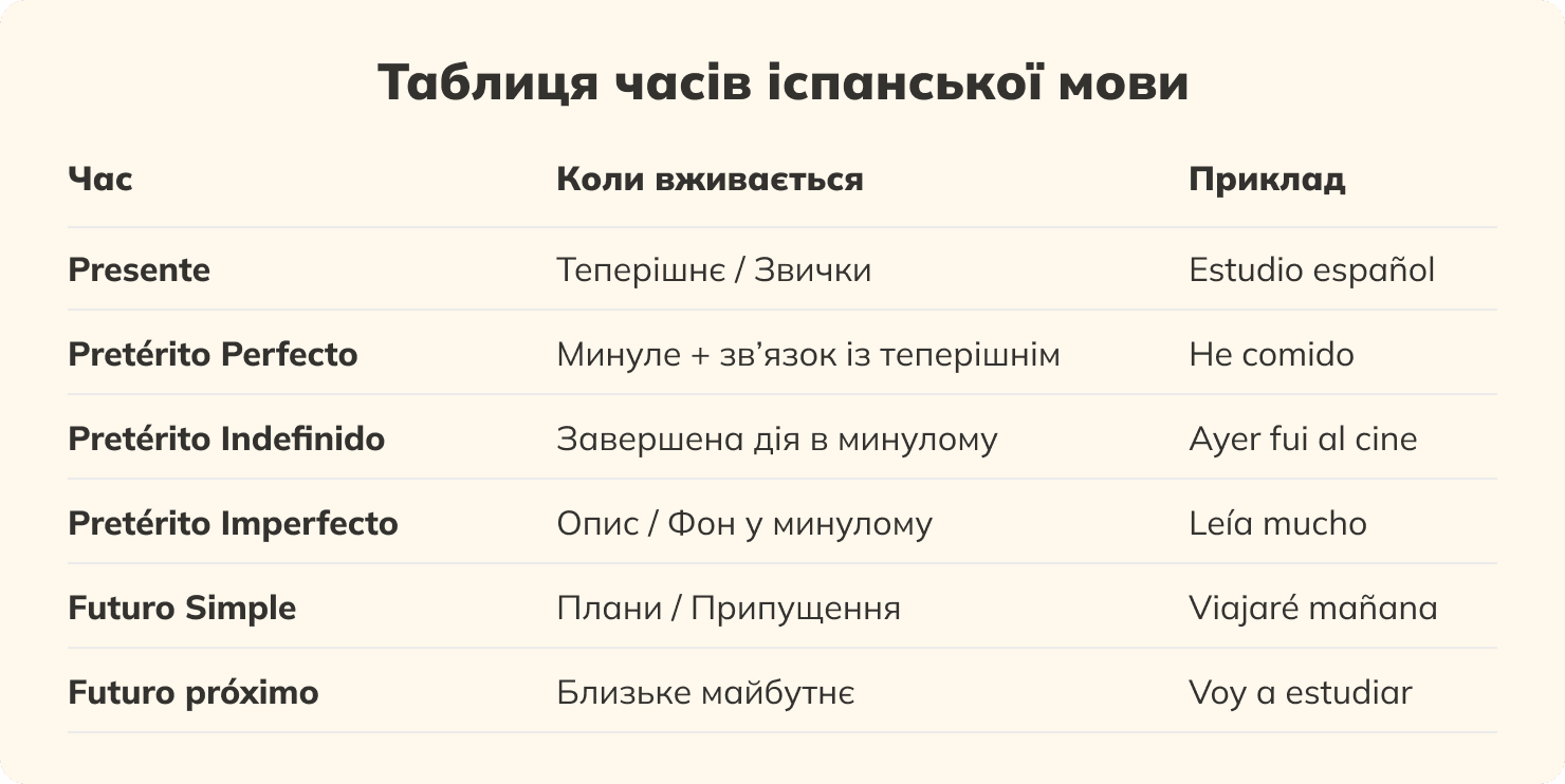 Таблиця часів іспанської мови