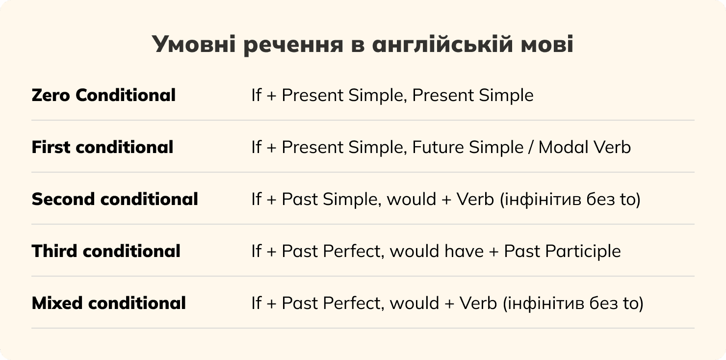 Умовні речення в англійській мові: таблиця