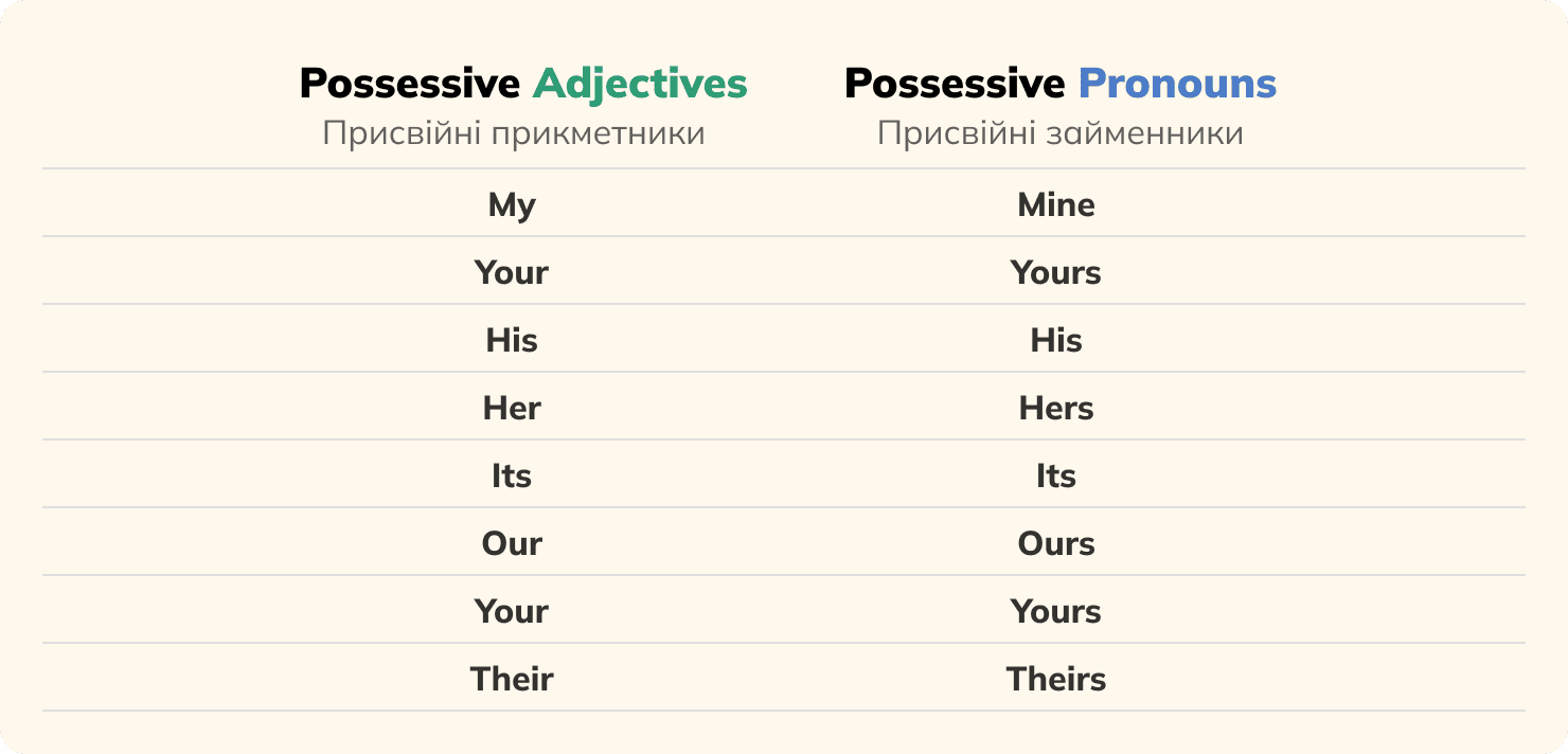 Всі присвійні займенники в англійській мові в таблиці