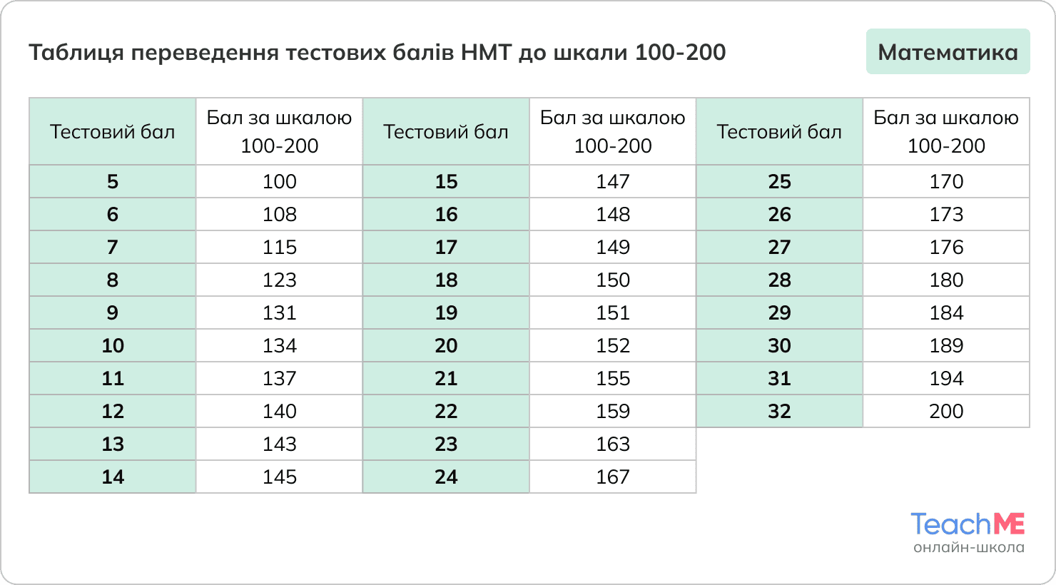 Таблиця переведення тестових балів НМТ з математики