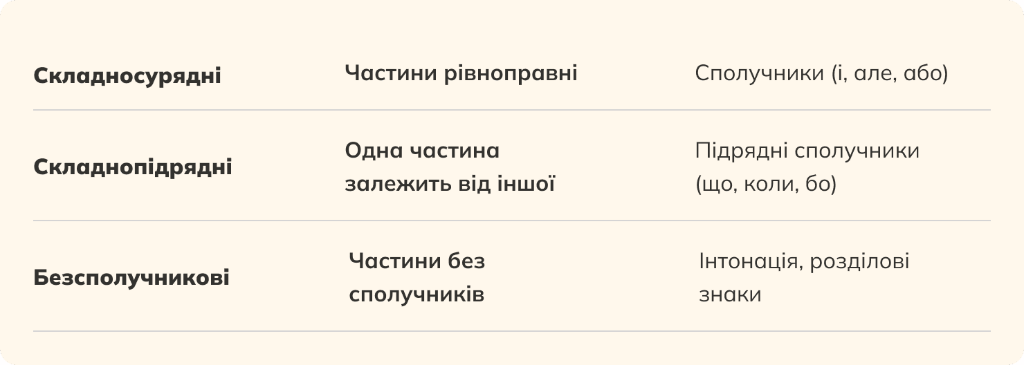 Види складних речень та засобів зв&rsquo;язку